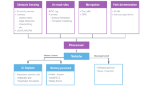 The Emerging Future of Autonomous Vehicles | Intellias Blog