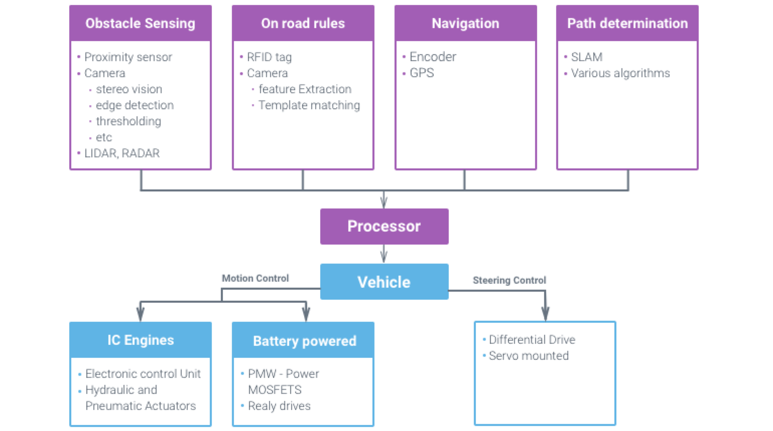 The Emerging Future of Autonomous Vehicles