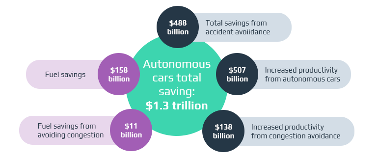 Five Outcomes of the Autonomous Driving Revolution