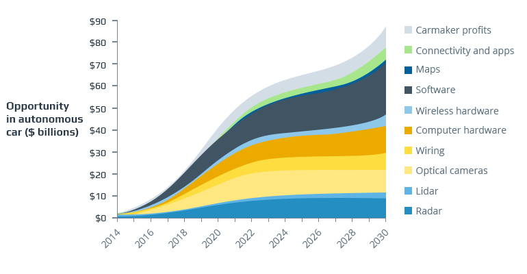 The Emerging Future of Autonomous Vehicles