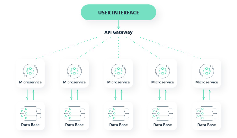 Microservices Architecture: A Guide to Sustainable Modernization