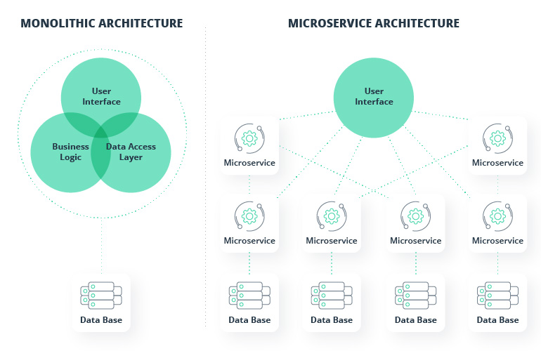 Microservices Architecture: A Guide to Sustainable Modernization