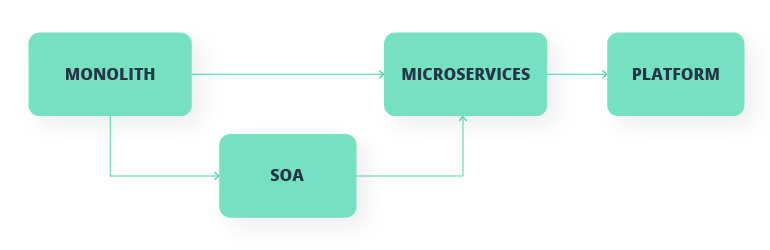 Microservices Architecture: A Guide to Sustainable Modernization
