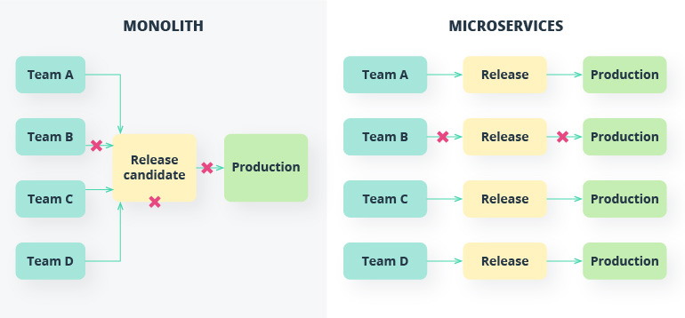 Microservices Architecture: A Guide to Sustainable Modernization