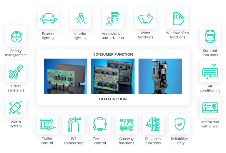 Body Control Module in Car: Functions of BCM in Automotive - Intellias