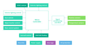 Body Control Module in Car: Functions of BCM in Automotive - Intellias