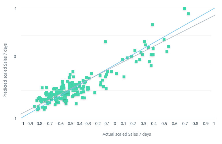 Forecasting Demand and Sales in Fashion Retail — Bet on Data, Not Fortune