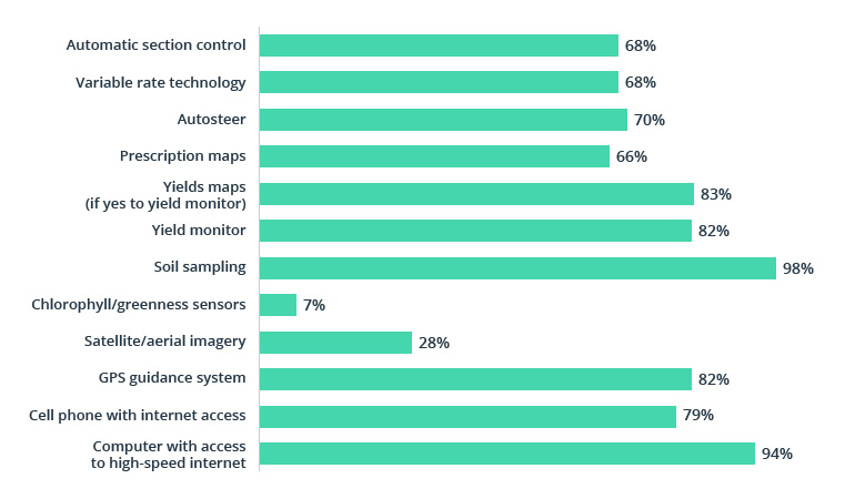 How Does Precision Mapping Empower Agribusinesses to Flourish?