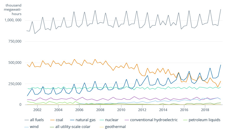 How IoT, AI & Big Data Can Help with Climate Change and Renewable Energy