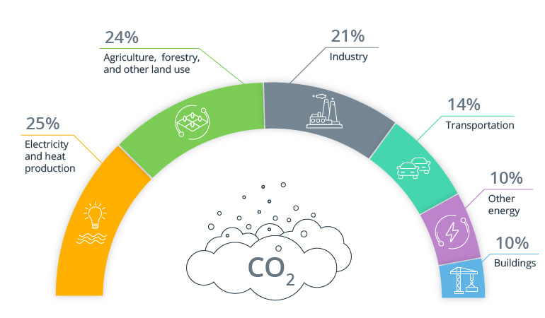 How IoT, AI & Big Data Can Help with Climate Change and Renewable Energy