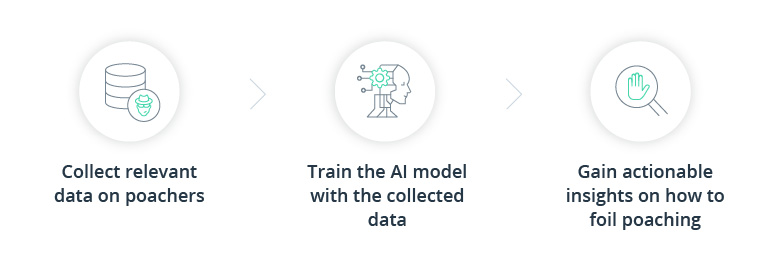 How IoT, AI & Big Data Can Help with Climate Change and Renewable Energy