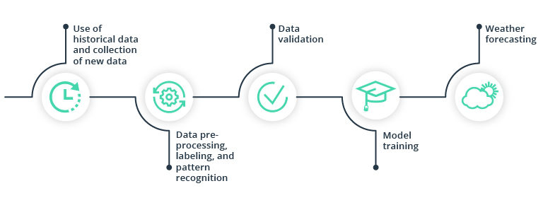 Weather Monitoring & Forecasting to Save Crops in Agriculture