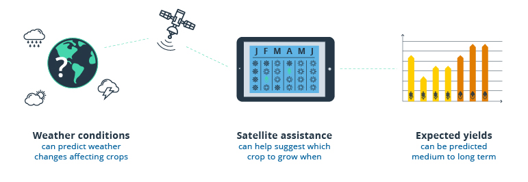 Weather Monitoring Technologies to Save Crops from Mother Nature