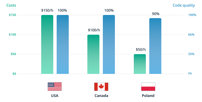 Outsourcing to Poland: An Excellent Ecosystem for IT Businesses