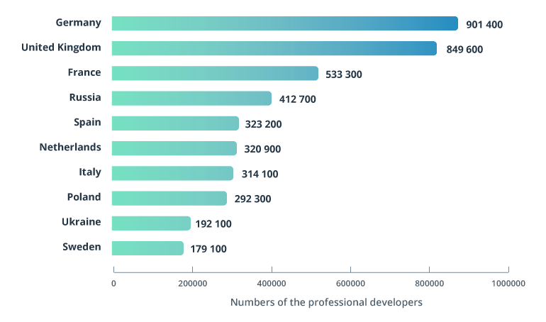 Outsourcing to Poland: An Excellent Ecosystem for IT Businesses