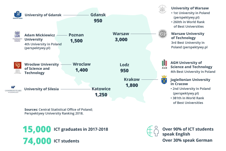Outsourcing to Poland: An Excellent Ecosystem for IT Businesses