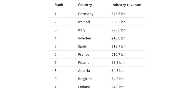 Outsourcing to Poland: An Excellent Ecosystem for IT Businesses