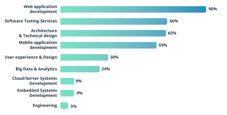 Outsourcing to Poland: An Excellent Ecosystem for IT Businesses