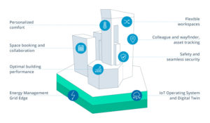 Enabling smart facility management with digital twins - Intellias