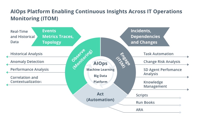 AI for multi-cloud experience