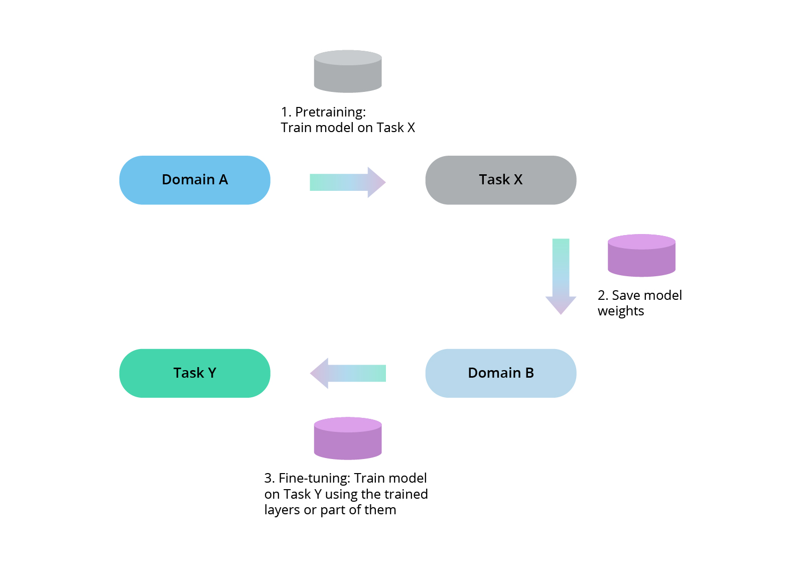 pre-trained AI model for a specific task