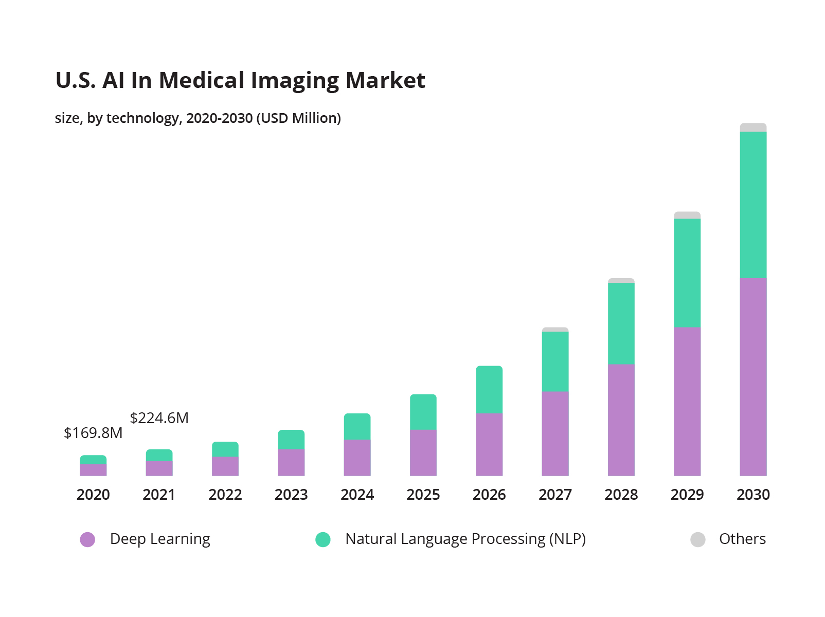 U.S AI in Medical imagin Market