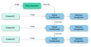 Hand Tracking and Gesture Recognition Using AI