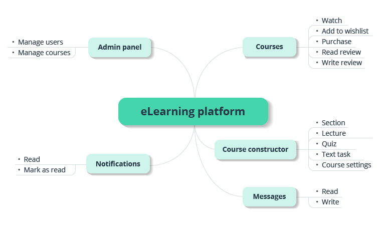 Online Course Platform: Your Favorite Guide to Developing One - Intellias