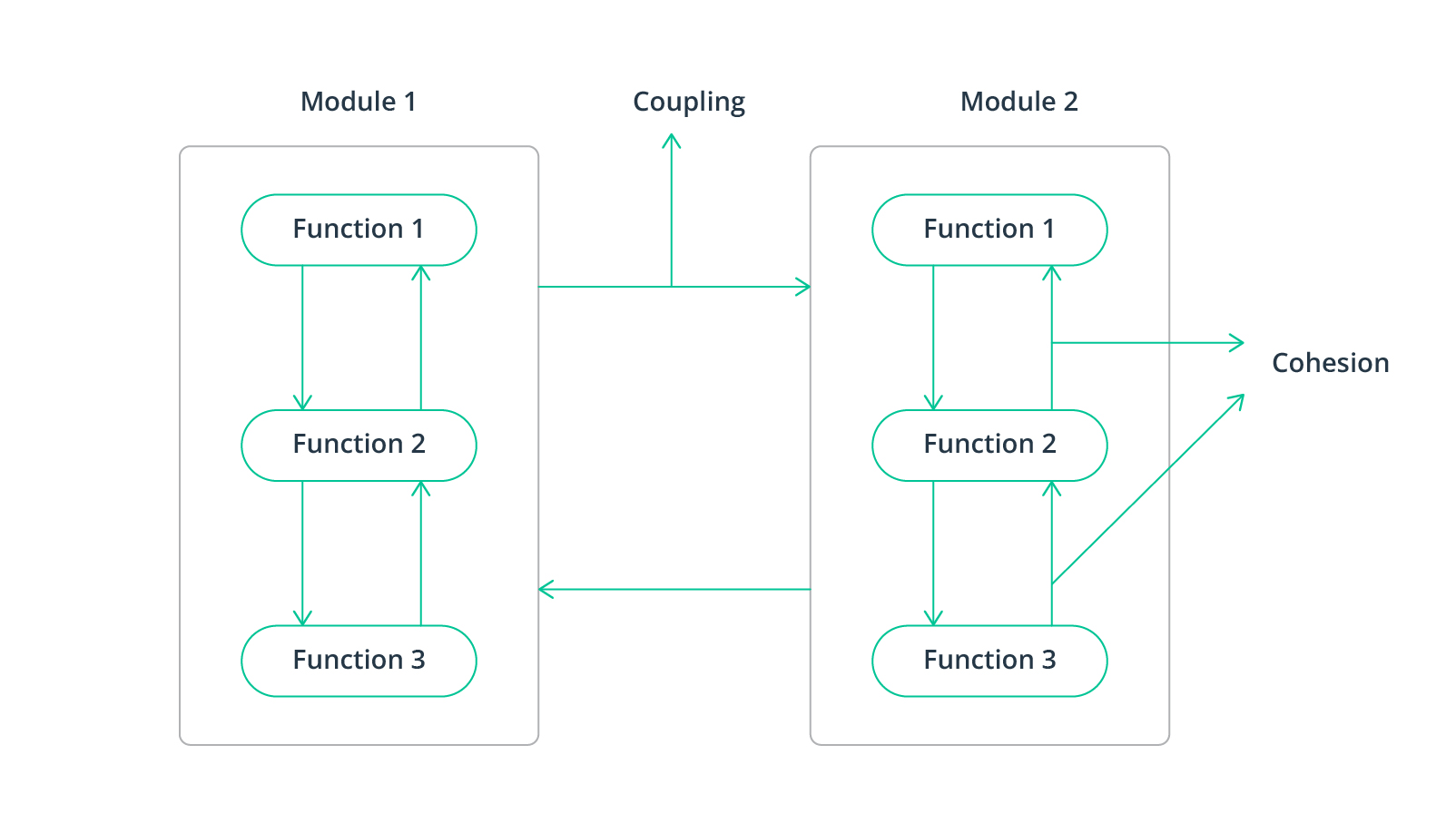 Modular Approach
