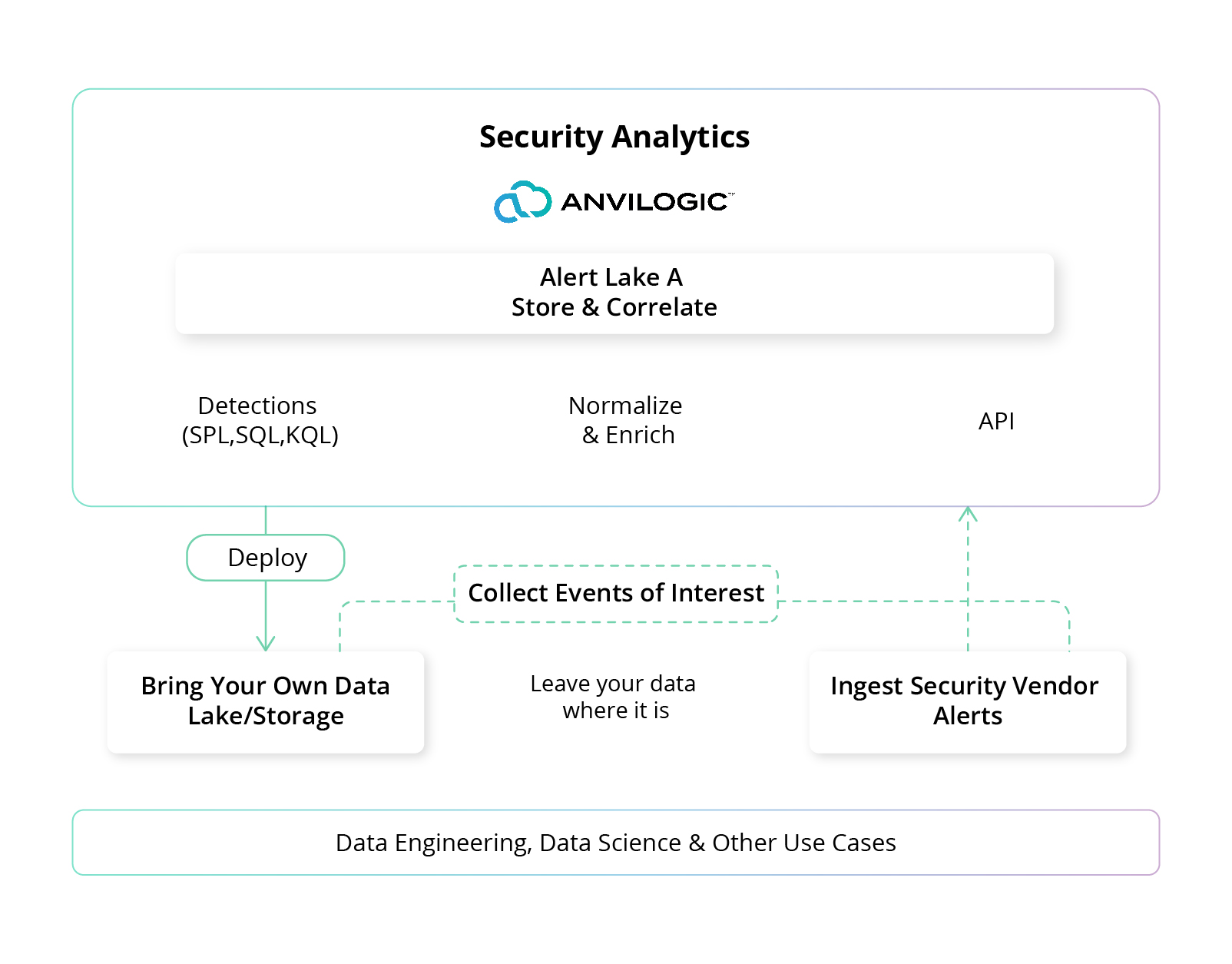 security policies to protect data