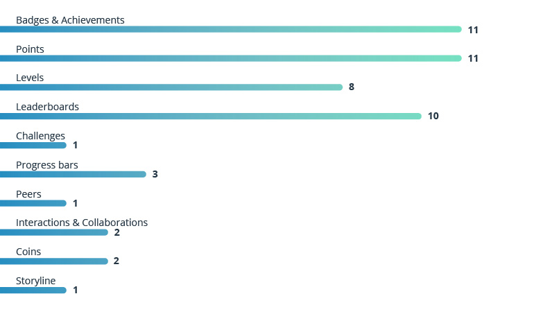 Ready Student One: The Value of Gamification in Education