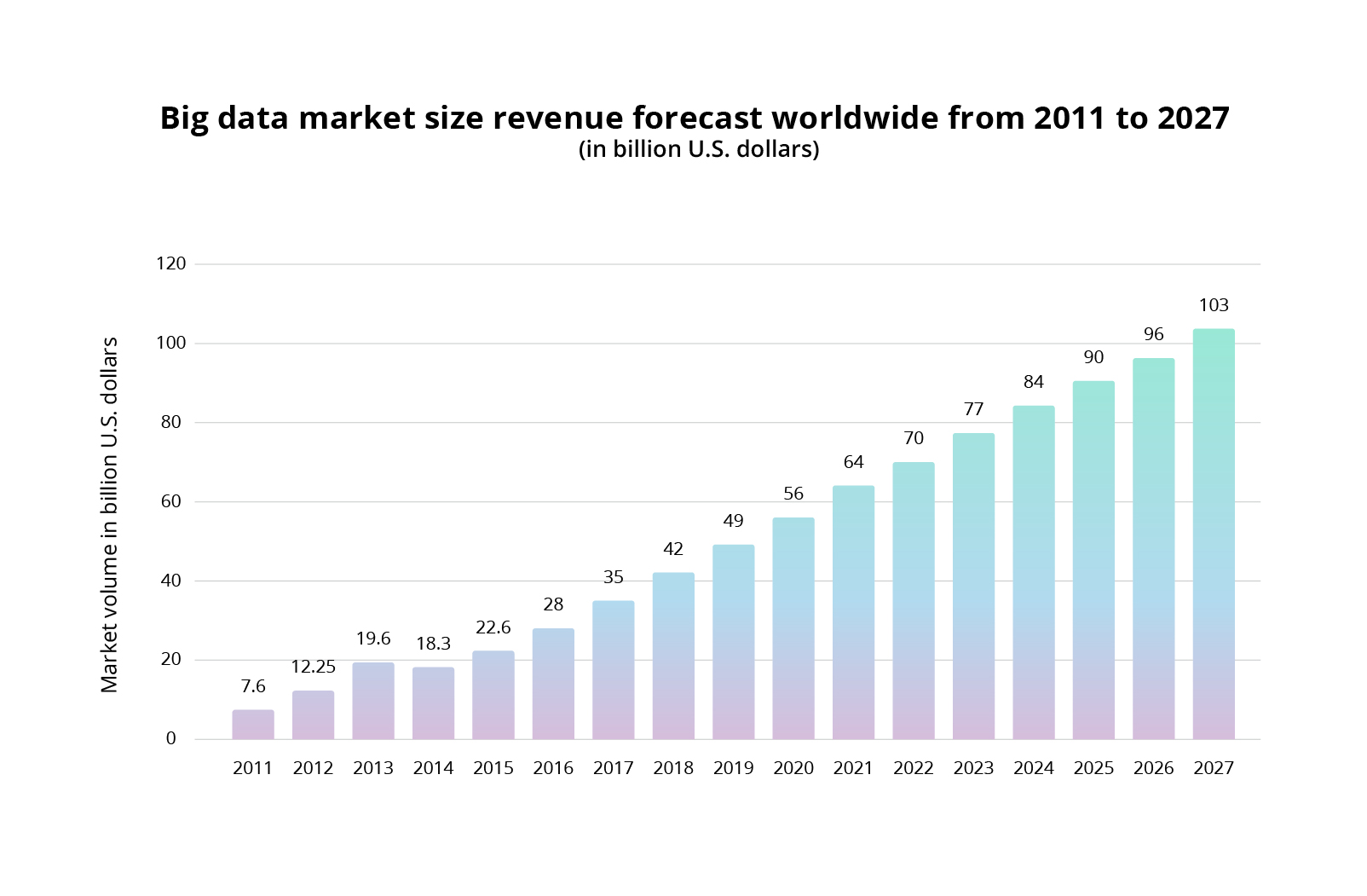 Big data market forecasts