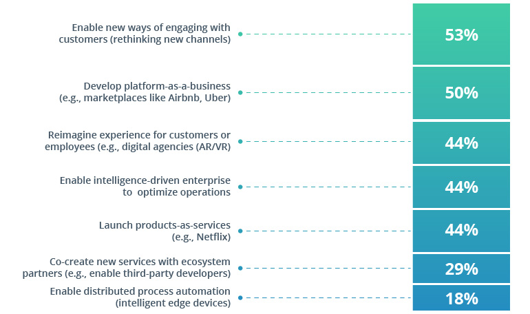 How to Adopt a Platform Business Model, One Tech Layer at a Time