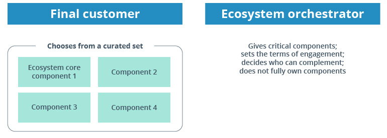 How to Adopt a Platform Business Model, One Tech Layer at a Time