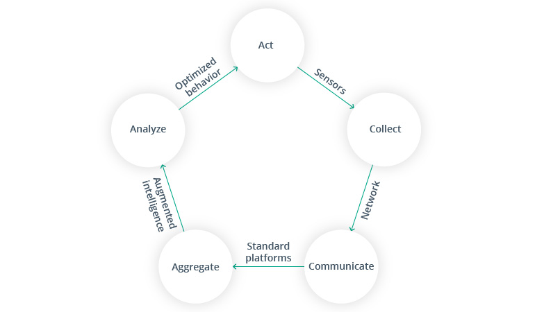 Making Information Useful: How to Create a Continuous Data Flow in IoT Transportation