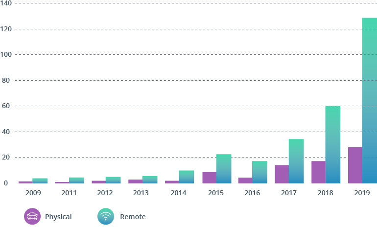 Must-Have Combination: DevOps and Cloud Computing in Automotive Industry