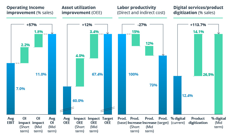 Digital Supply Chain: A Technical Framework for Adoption