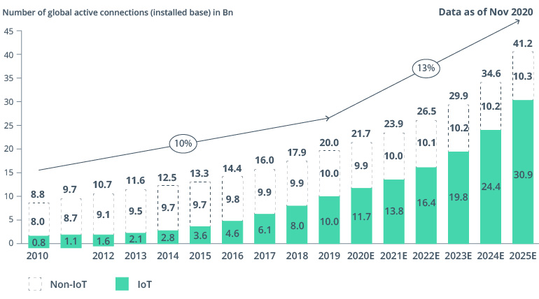 The Internet of Everything: Are Connected Things no Longer Enough?