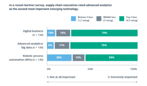 Supply Chain Analytics: Benefits, Use Cases, and Adoption