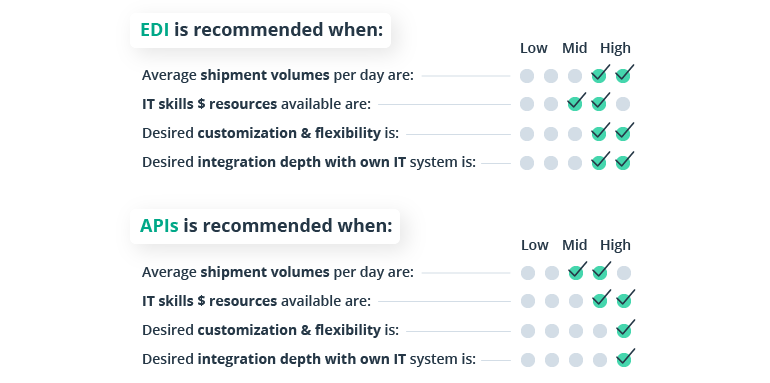 Tracking and Shipping APIs: The Missing Element in Your Visibility