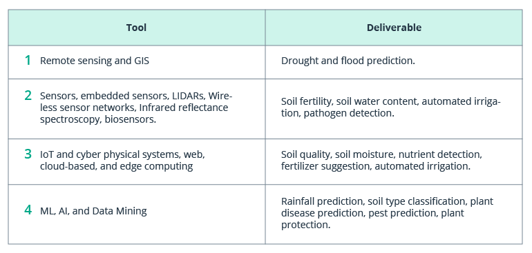 How Agricultural Land Management Impacts Your Crop Yields