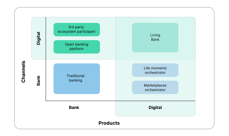 An infographic showing how a so-called "living bank" combines digital channels and products.
