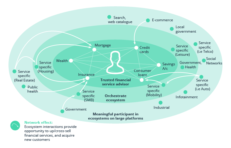 An infographic showing how a digital marketplace can help banks create a network effect.