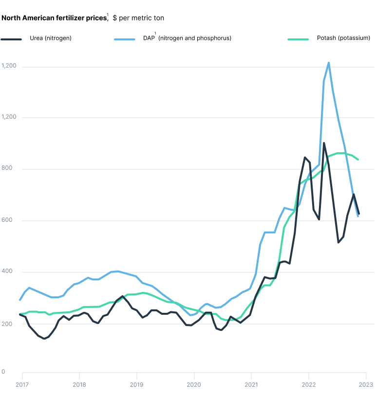 A chart showing the rising cost of fertilizer in the US.