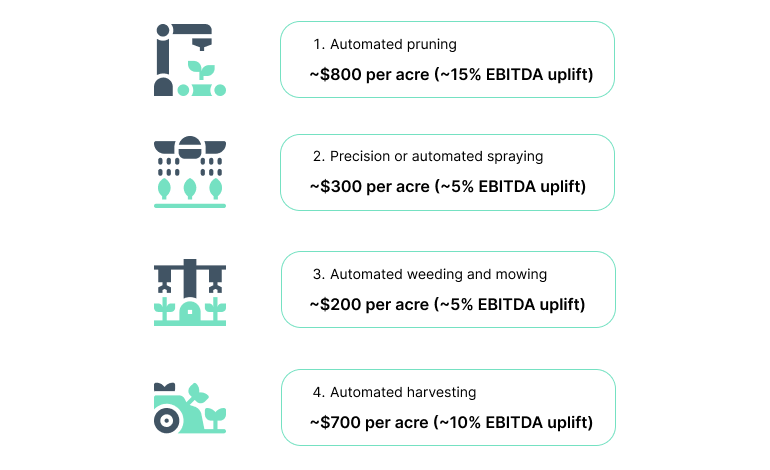 An infographic showing EBITDA improvements for vineyards as a result of farm automation.