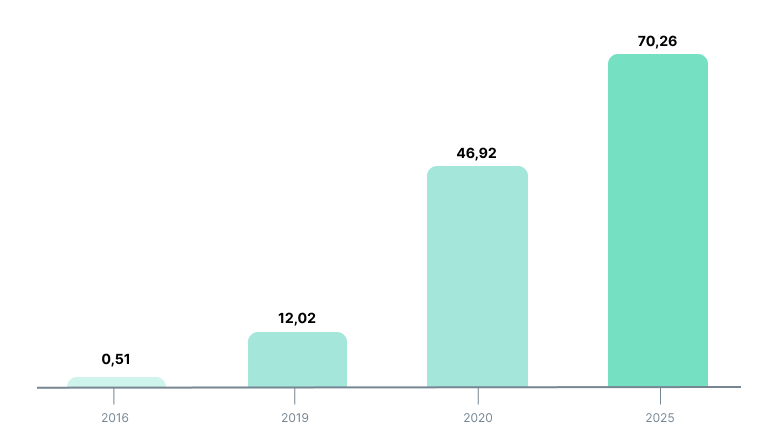 An infographic showing the increasing number of IoT connections in agriculture between 2016 and 2025.