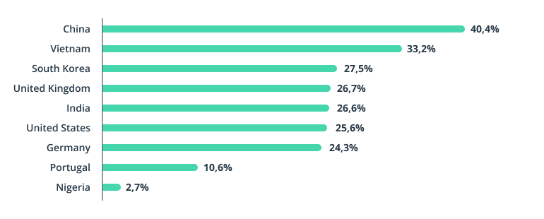 Mobile payment via smartphone applications in 2022