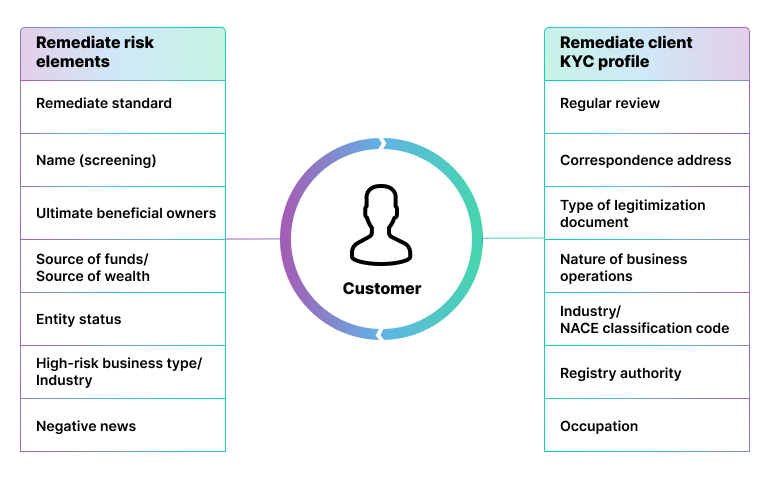 Digital account opening solutions run KYC reviews by checking the source of funds and other methods.