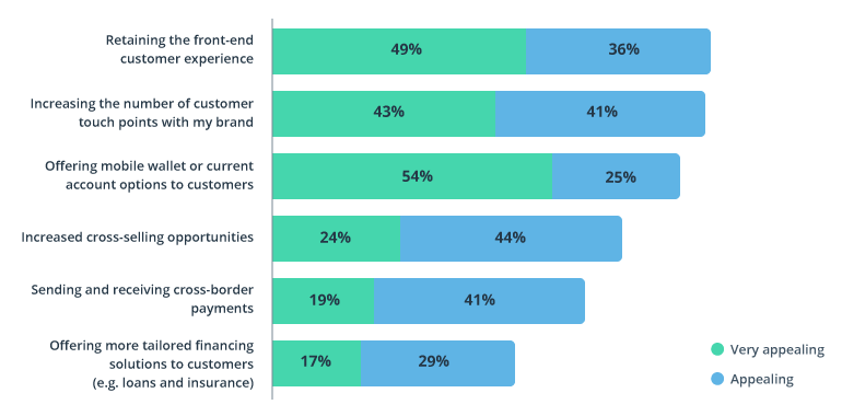 Embedded finance and financial services from tech companies: Market briefing