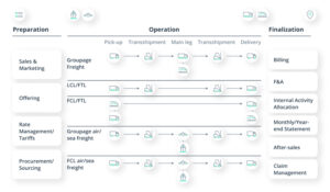 Dispatch Management Software: 6 Core Features